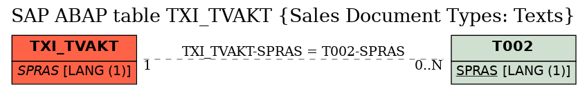 E-R Diagram for table TXI_TVAKT (Sales Document Types: Texts)