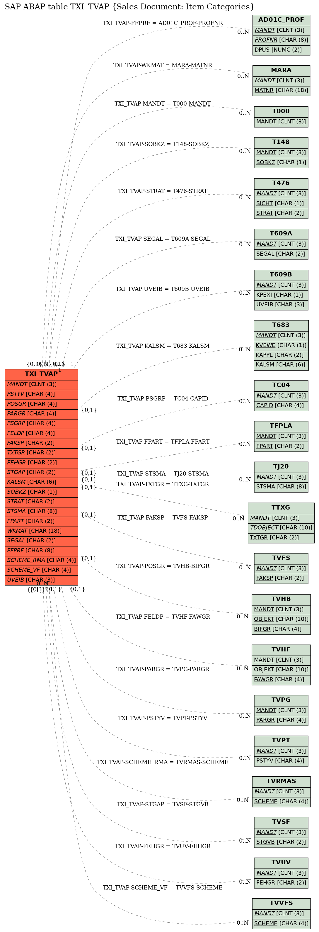 E-R Diagram for table TXI_TVAP (Sales Document: Item Categories)