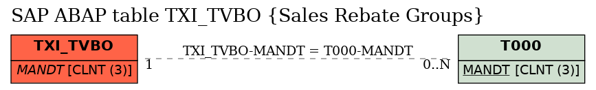 E-R Diagram for table TXI_TVBO (Sales Rebate Groups)