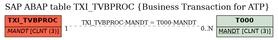 E-R Diagram for table TXI_TVBPROC (Business Transaction for ATP)