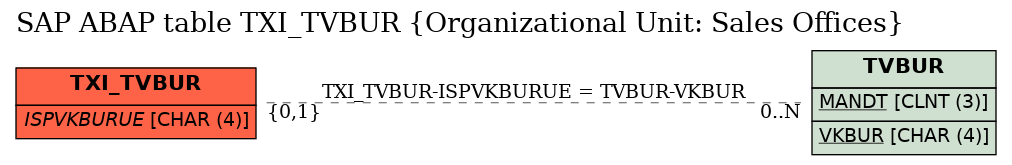 E-R Diagram for table TXI_TVBUR (Organizational Unit: Sales Offices)