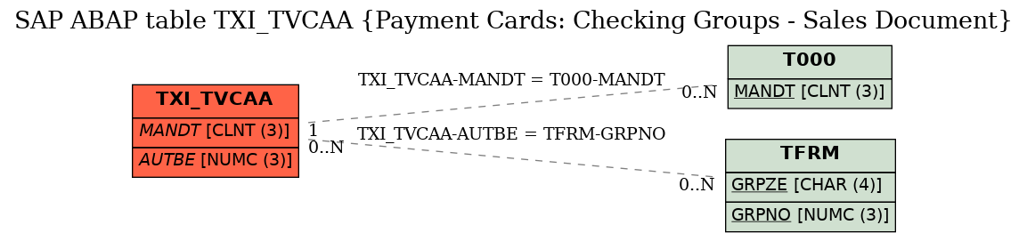 E-R Diagram for table TXI_TVCAA (Payment Cards: Checking Groups - Sales Document)