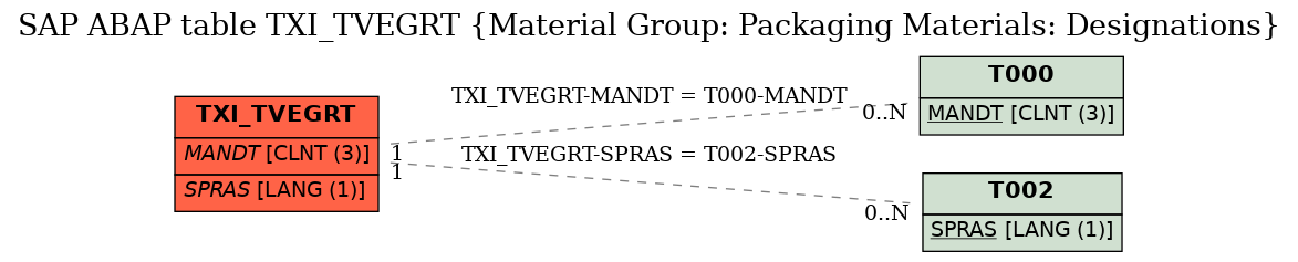 E-R Diagram for table TXI_TVEGRT (Material Group: Packaging Materials: Designations)