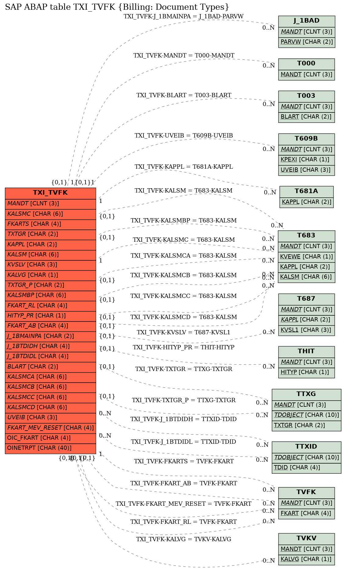 E-R Diagram for table TXI_TVFK (Billing: Document Types)