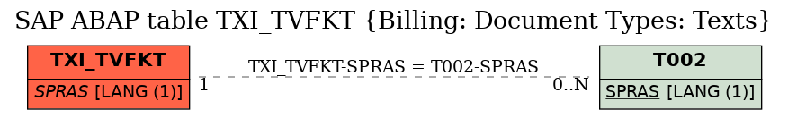 E-R Diagram for table TXI_TVFKT (Billing: Document Types: Texts)