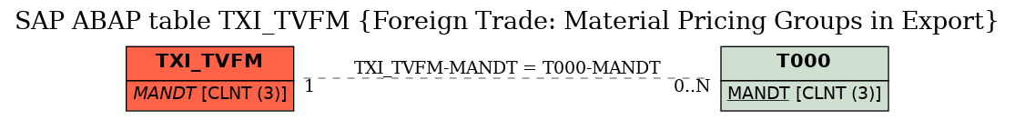 E-R Diagram for table TXI_TVFM (Foreign Trade: Material Pricing Groups in Export)