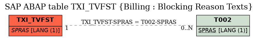 E-R Diagram for table TXI_TVFST (Billing : Blocking Reason Texts)