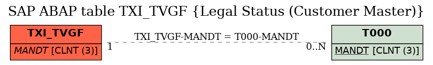 E-R Diagram for table TXI_TVGF (Legal Status (Customer Master))