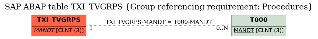 E-R Diagram for table TXI_TVGRPS (Group referencing requirement: Procedures)