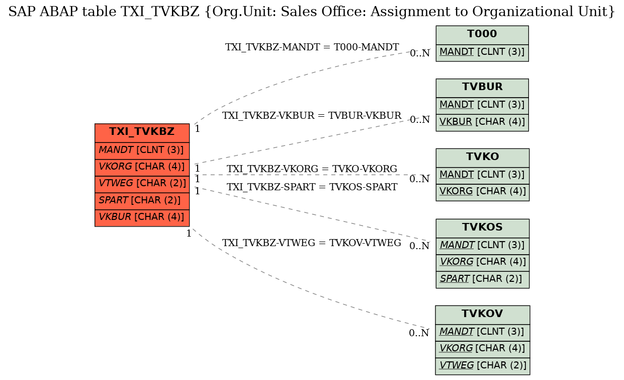 E-R Diagram for table TXI_TVKBZ (Org.Unit: Sales Office: Assignment to Organizational Unit)