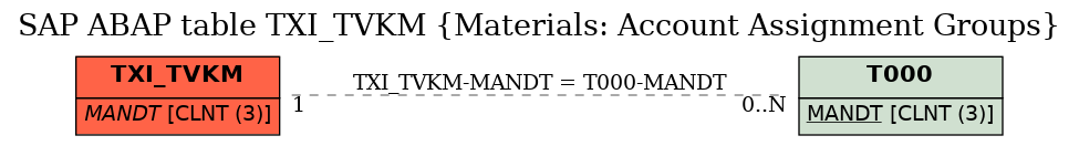 E-R Diagram for table TXI_TVKM (Materials: Account Assignment Groups)