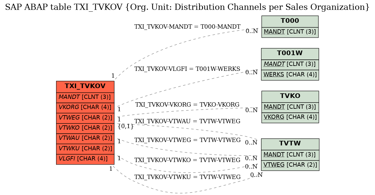 E-R Diagram for table TXI_TVKOV (Org. Unit: Distribution Channels per Sales Organization)
