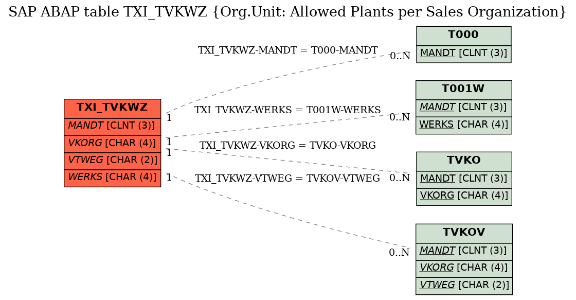 E-R Diagram for table TXI_TVKWZ (Org.Unit: Allowed Plants per Sales Organization)