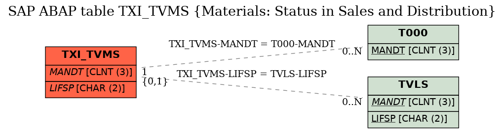 E-R Diagram for table TXI_TVMS (Materials: Status in Sales and Distribution)