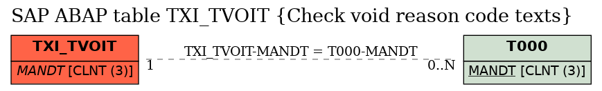 E-R Diagram for table TXI_TVOIT (Check void reason code texts)
