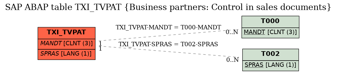 E-R Diagram for table TXI_TVPAT (Business partners: Control in sales documents)