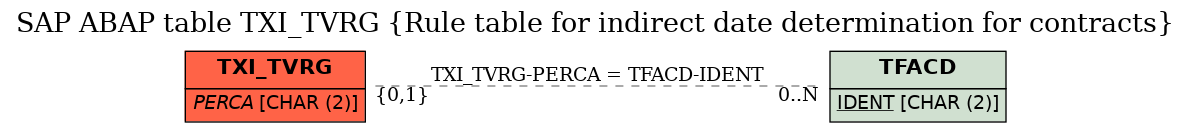 E-R Diagram for table TXI_TVRG (Rule table for indirect date determination for contracts)