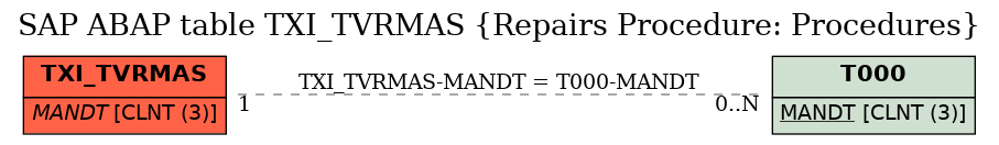 E-R Diagram for table TXI_TVRMAS (Repairs Procedure: Procedures)