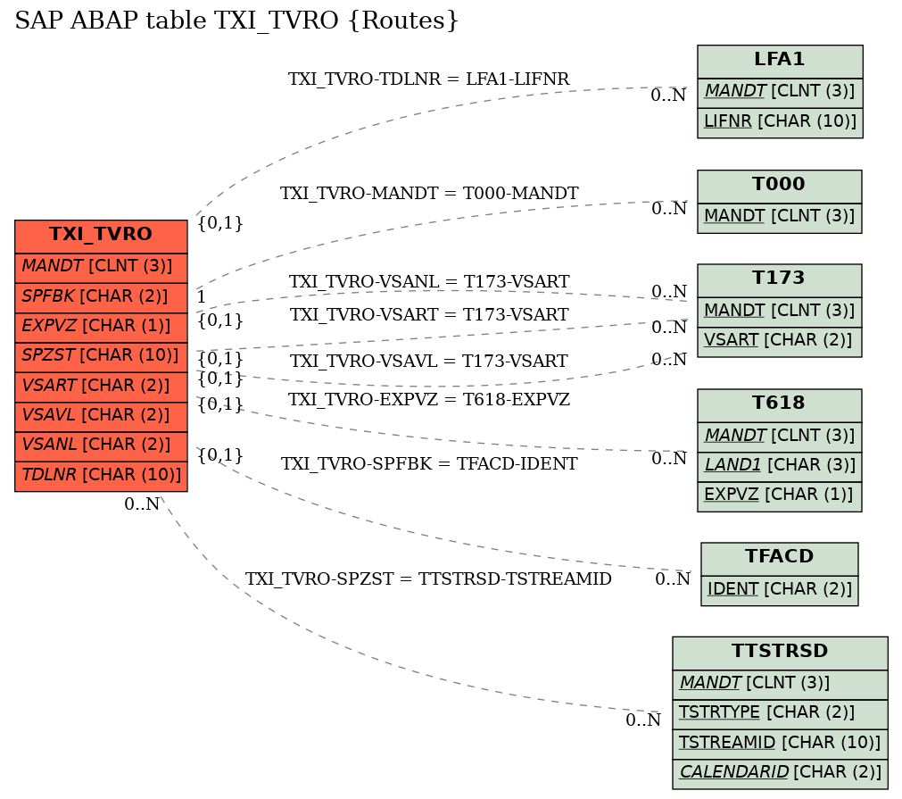 E-R Diagram for table TXI_TVRO (Routes)