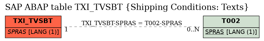 E-R Diagram for table TXI_TVSBT (Shipping Conditions: Texts)