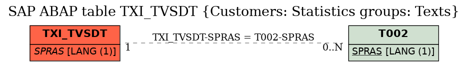 E-R Diagram for table TXI_TVSDT (Customers: Statistics groups: Texts)