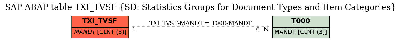 E-R Diagram for table TXI_TVSF (SD: Statistics Groups for Document Types and Item Categories)