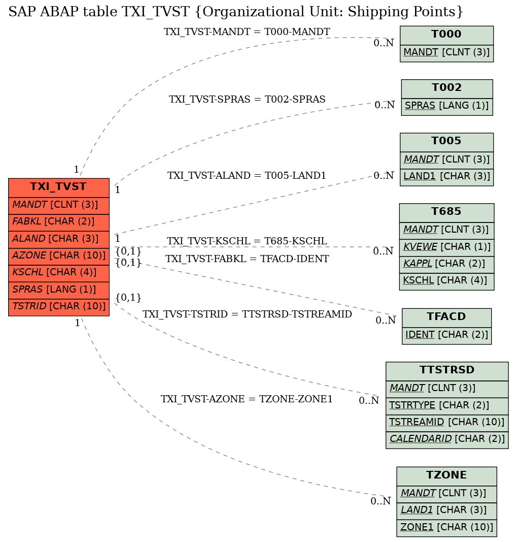 E-R Diagram for table TXI_TVST (Organizational Unit: Shipping Points)