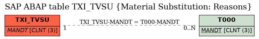 E-R Diagram for table TXI_TVSU (Material Substitution: Reasons)