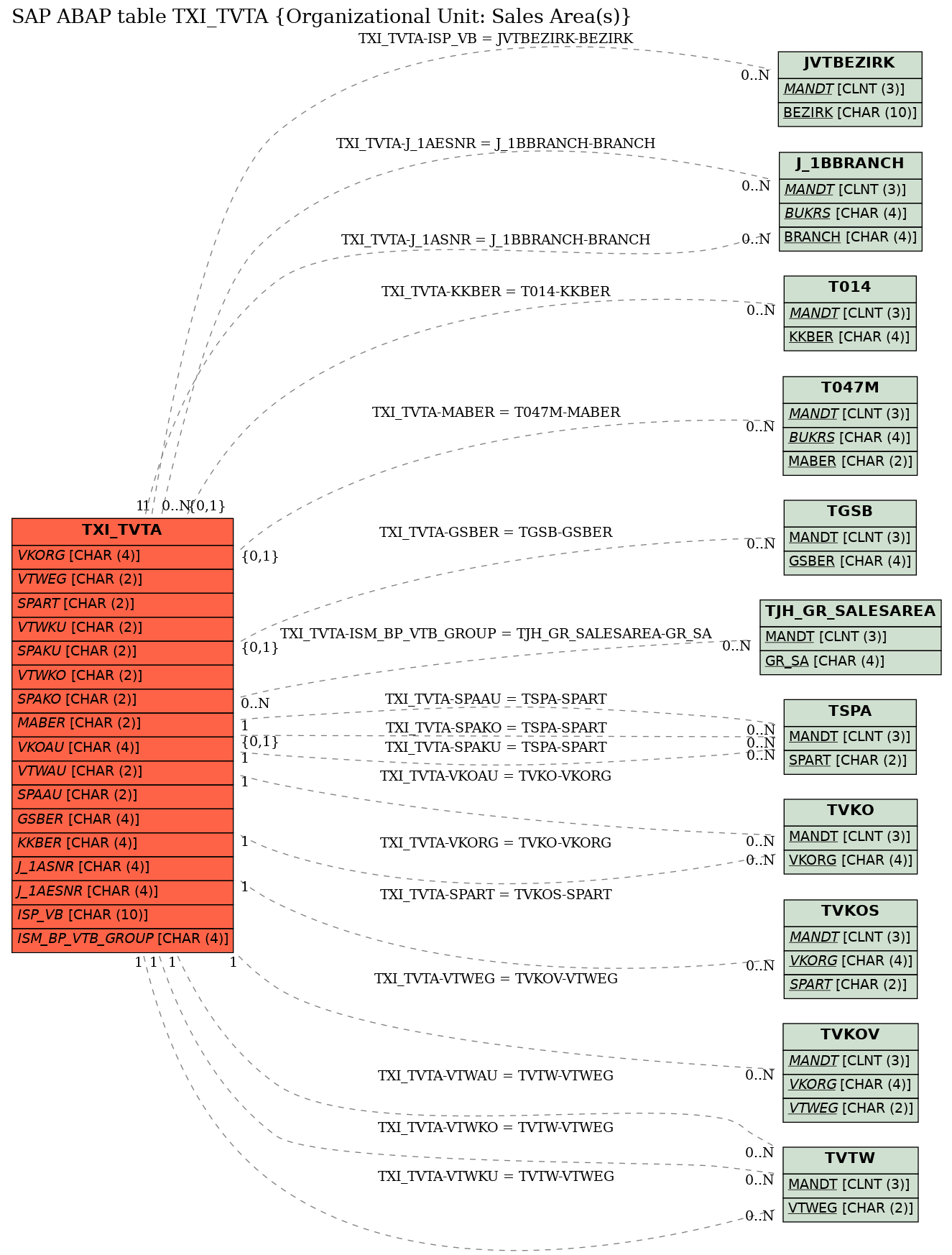 E-R Diagram for table TXI_TVTA (Organizational Unit: Sales Area(s))