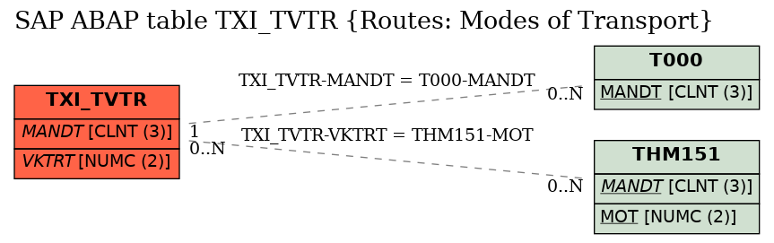 E-R Diagram for table TXI_TVTR (Routes: Modes of Transport)