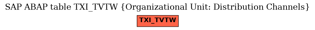 E-R Diagram for table TXI_TVTW (Organizational Unit: Distribution Channels)