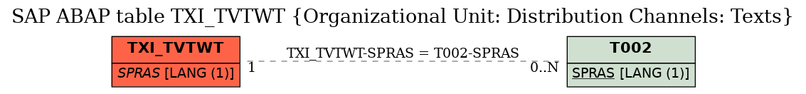 E-R Diagram for table TXI_TVTWT (Organizational Unit: Distribution Channels: Texts)