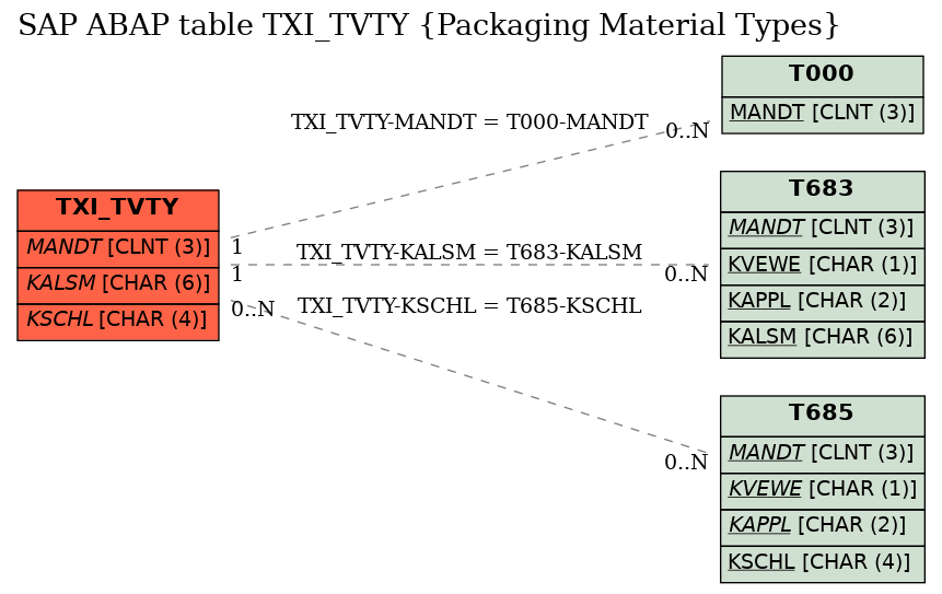 E-R Diagram for table TXI_TVTY (Packaging Material Types)