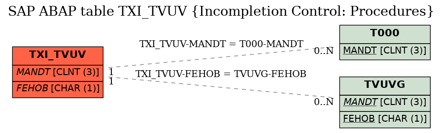 E-R Diagram for table TXI_TVUV (Incompletion Control: Procedures)