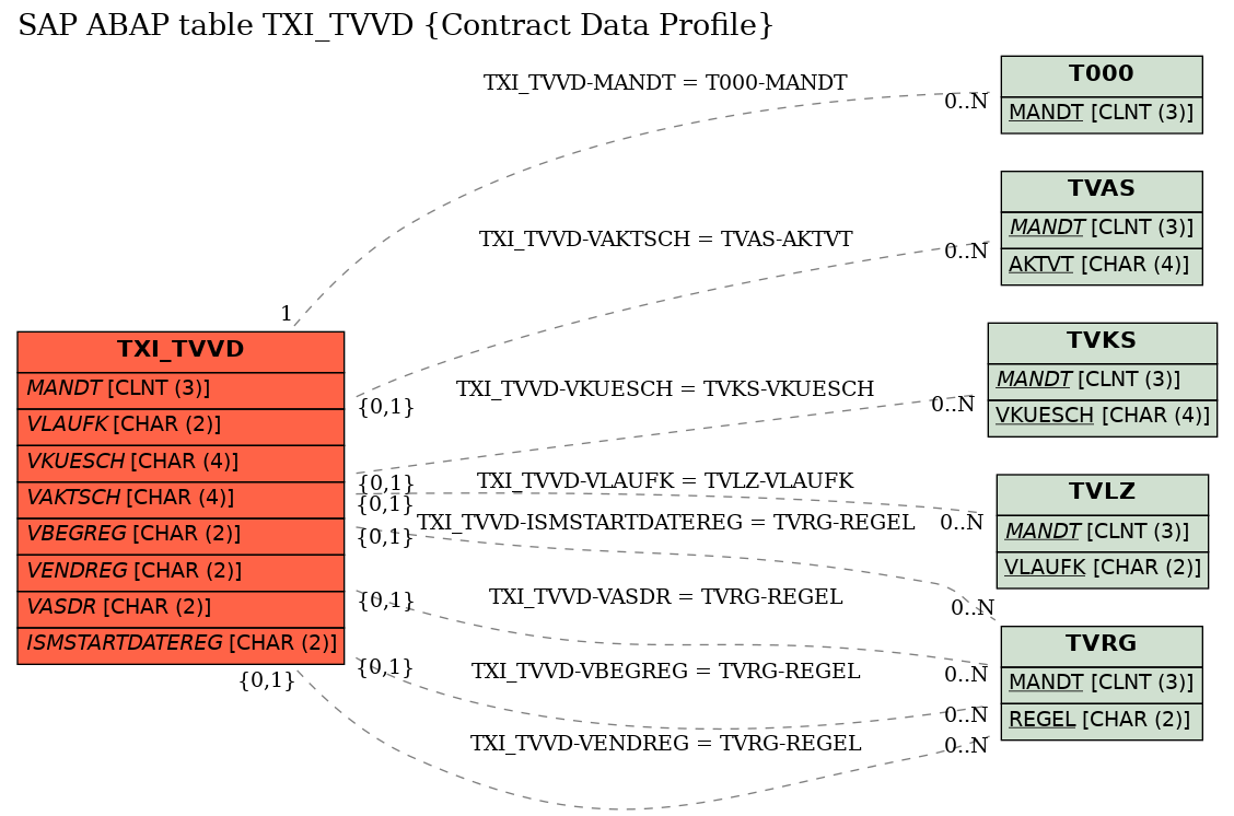 E-R Diagram for table TXI_TVVD (Contract Data Profile)