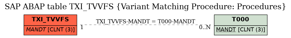 E-R Diagram for table TXI_TVVFS (Variant Matching Procedure: Procedures)