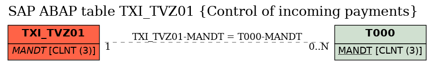 E-R Diagram for table TXI_TVZ01 (Control of incoming payments)