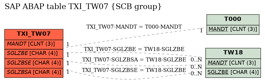 E-R Diagram for table TXI_TW07 (SCB group)