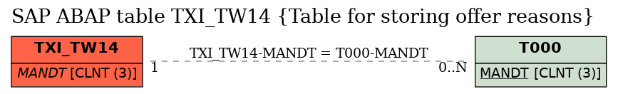 E-R Diagram for table TXI_TW14 (Table for storing offer reasons)