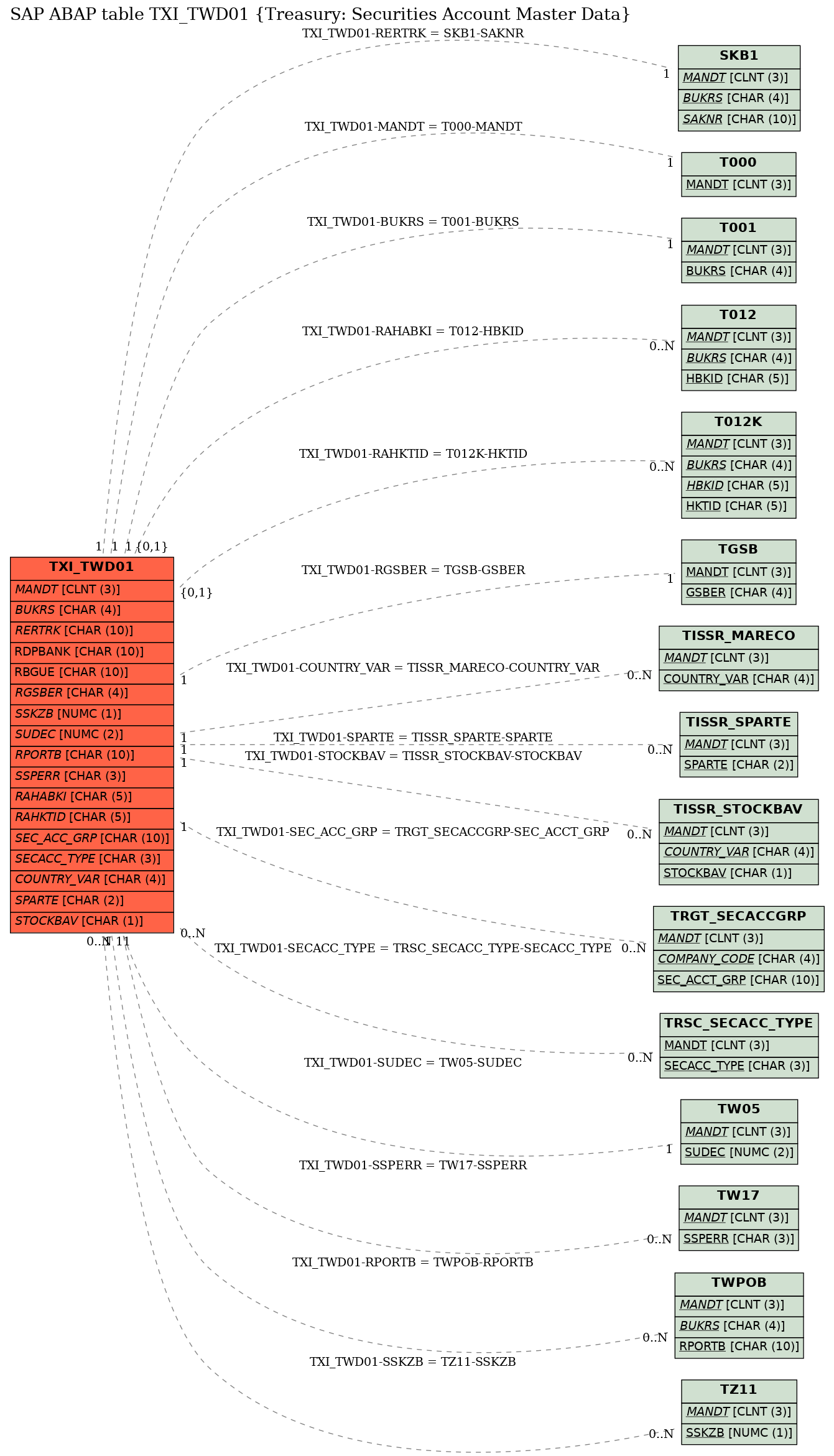 E-R Diagram for table TXI_TWD01 (Treasury: Securities Account Master Data)