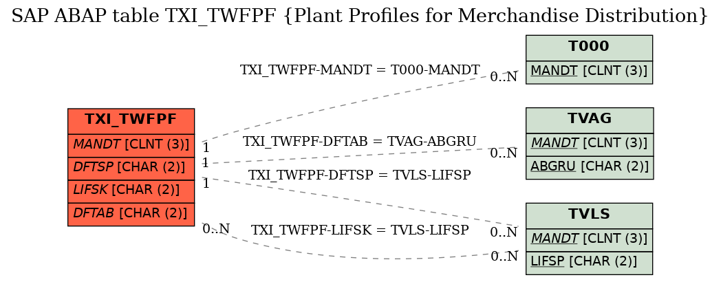 E-R Diagram for table TXI_TWFPF (Plant Profiles for Merchandise Distribution)