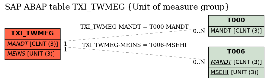 E-R Diagram for table TXI_TWMEG (Unit of measure group)