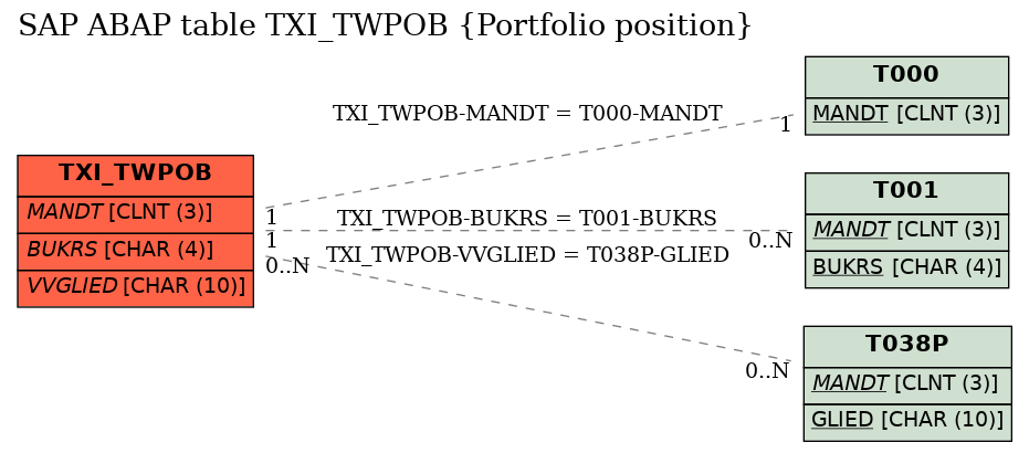 E-R Diagram for table TXI_TWPOB (Portfolio position)