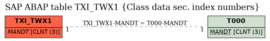 E-R Diagram for table TXI_TWX1 (Class data sec. index numbers)