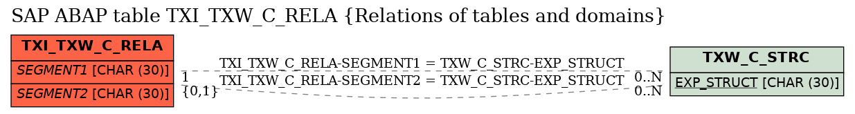 E-R Diagram for table TXI_TXW_C_RELA (Relations of tables and domains)