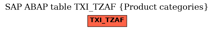 E-R Diagram for table TXI_TZAF (Product categories)