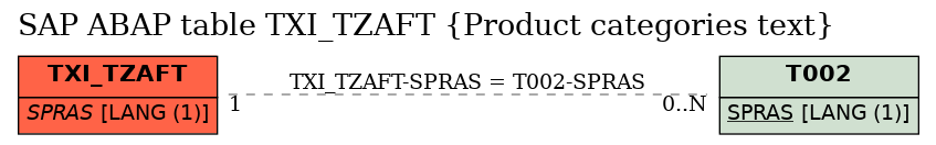 E-R Diagram for table TXI_TZAFT (Product categories text)