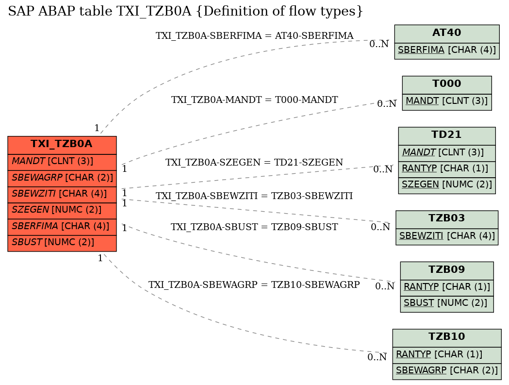 E-R Diagram for table TXI_TZB0A (Definition of flow types)