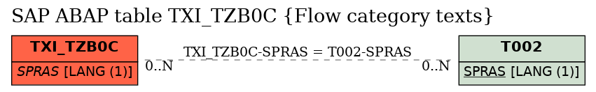 E-R Diagram for table TXI_TZB0C (Flow category texts)