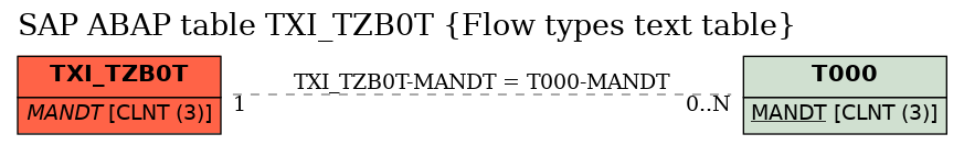 E-R Diagram for table TXI_TZB0T (Flow types text table)